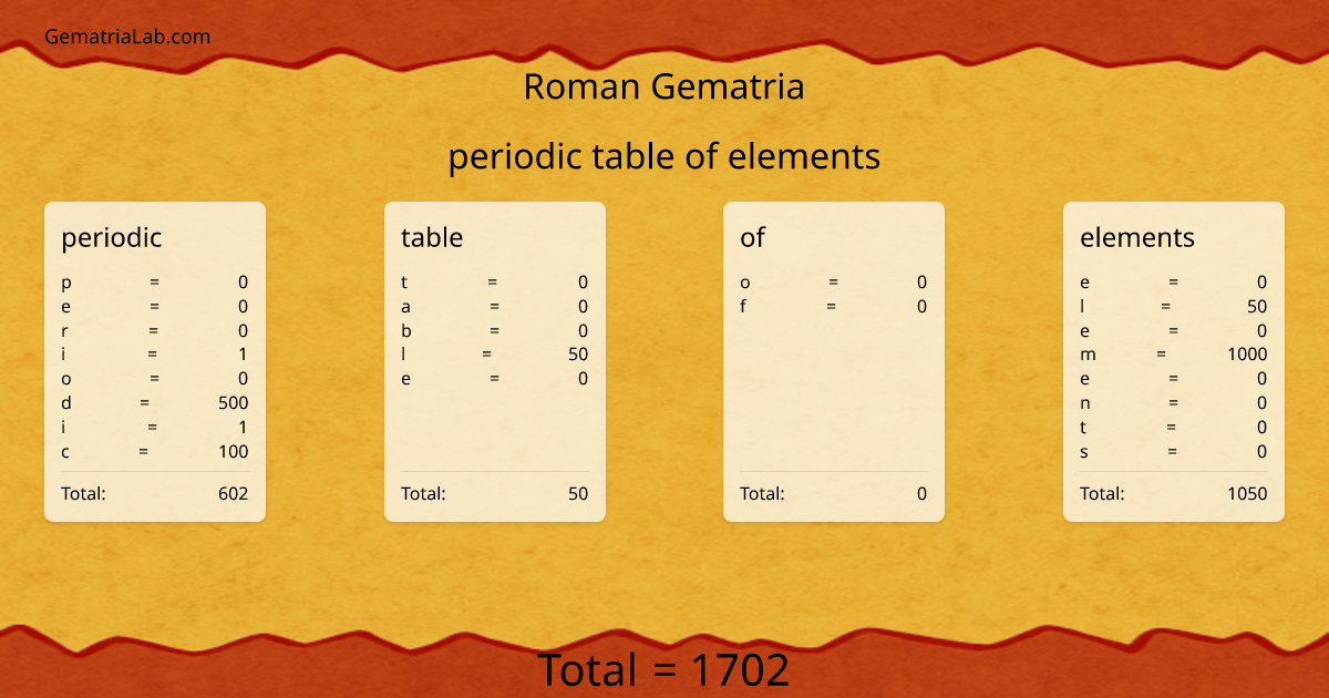 periodic table of elements in roman Gematria